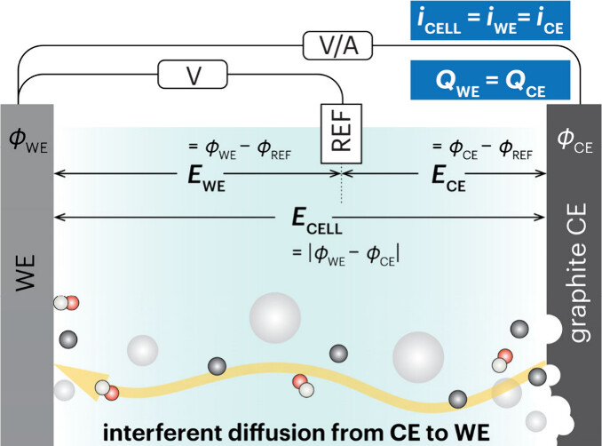 Illustration for Electrochemistry Methods